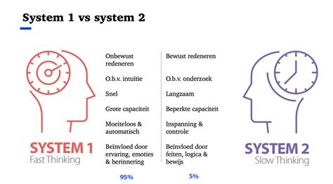 systeem 1 en 2 kahneman